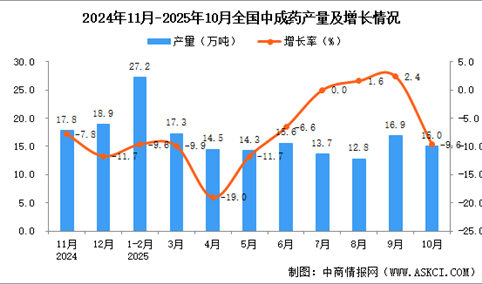 2025年10月全国中成药产量数据统计分析