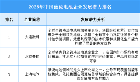 2025年中国液流电池企业发展潜力排名