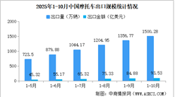 2025年1-10月中國摩托車進(jìn)出口數(shù)據(jù)統(tǒng)計(jì)分析：出口量同比增長27.63%（圖）