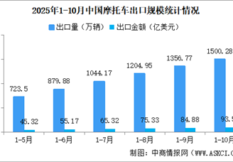 2025年1-10月中国摩托车进出口数据统计分析：出口量同比增长27.63%（图）