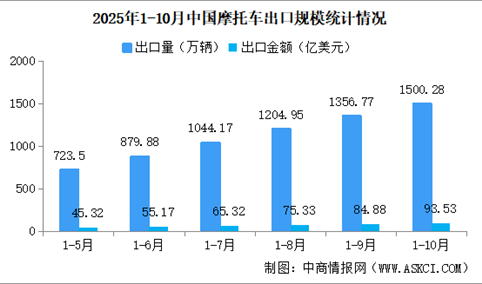 2025年1-10月中国摩托车进出口数据统计分析：出口量同比增长27.63%（图）