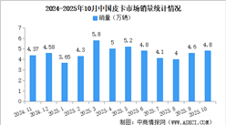 2025年10月中国皮卡销量情况：新能源皮卡销量同比增长138%（图）
