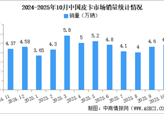 2025年10月中国皮卡销量情况：新能源皮卡销量同比增长138%（图）