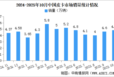 2025年10月中國皮卡銷量情況：新能源皮卡銷量同比增長138%（圖）