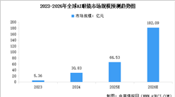 2026年全球AI眼鏡市場規(guī)模預(yù)測及市場結(jié)構(gòu)分析（圖）
