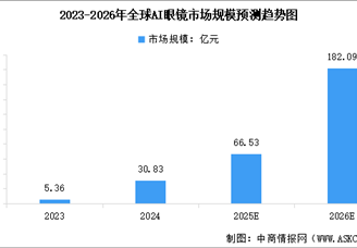 2026年全球AI眼镜市场规模预测及市场结构分析（图）
