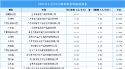 2025年11月26日全国各地最新大米价格行情走势分析
