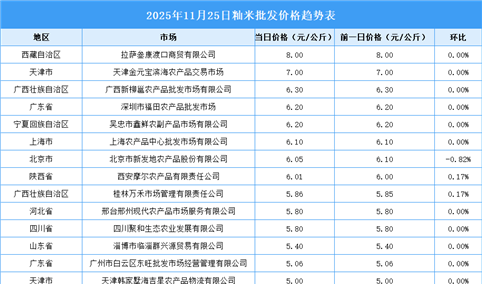 2025年11月26日全国各地最新大米价格行情走势分析