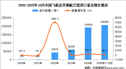 2025年1-10月中国飞机及其他航空器进口数据统计分析：进口量同比增长40.4%