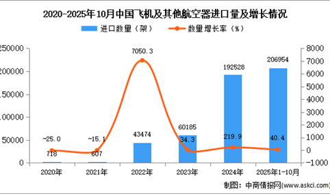 2025年1-10月中国飞机及其他航空器进口数据统计分析：进口量同比增长40.4%