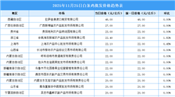 2025年11月26日全国各地最新白条鸡价格行情走势分析