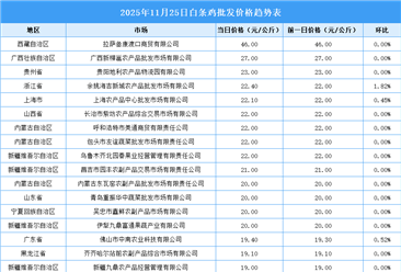 2025年11月26日全国各地最新白条鸡价格行情走势分析