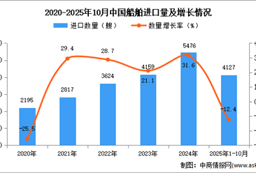 2025年1-10月中国船舶进口数据统计分析：进口量同比下降12.4%