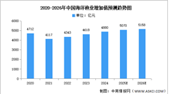 2026年中国海洋渔业市场现状及发展前景预测分析（图）