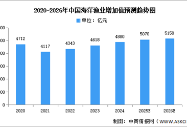 2026年中国海洋渔业市场现状及发展前景预测分析（图）