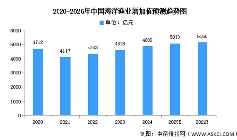 2026年中国海洋渔业市场现状及发展前景预测分析（图）