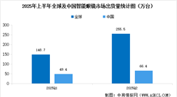 2025年上半年全球及中國AI眼鏡出貨量及行業(yè)發(fā)展前景分析（圖）