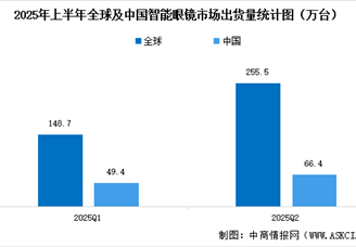 2025年上半年全球及中国AI眼镜出货量及行业发展前景分析（图）