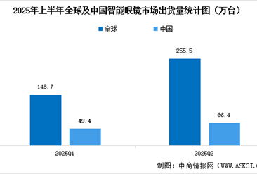 2025年上半年全球及中国AI眼镜出货量及行业发展前景分析（图）