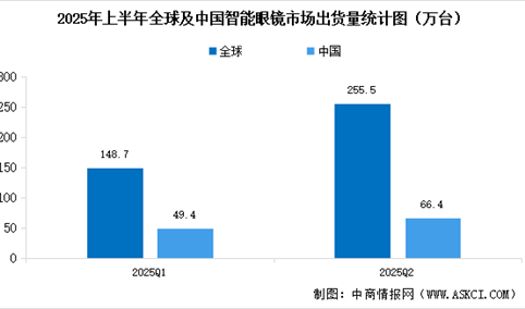 2025年上半年全球及中国AI眼镜出货量及行业发展前景分析（图）