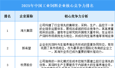 2025年中国工业饲料企业核心竞争力排名