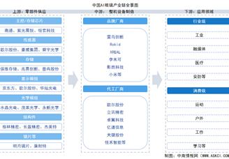 2025年中国AI眼镜产业链图谱及投资布局分析（附产业链全景图）
