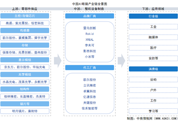 2025年中国AI眼镜产业链图谱及投资布局分析（附产业链全景图）