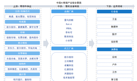 2025年中国AI眼镜产业链图谱及投资布局分析（附产业链全景图）