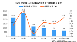 2025年1-10月中國(guó)電動(dòng)手表進(jìn)口數(shù)據(jù)統(tǒng)計(jì)分析：進(jìn)口量同比增長(zhǎng)2.4%