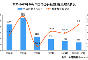 2025年1-10月中国电动手表进口数据统计分析：进口量同比增长2.4%