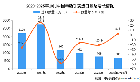 2025年1-10月中国电动手表进口数据统计分析：进口量同比增长2.4%