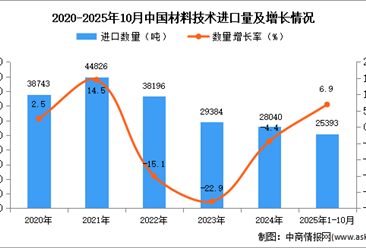 2025年1-10月中国材料技术进口数据统计分析：进口量25393吨