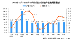 2025年10月全国合成橡胶产量数据统计分析