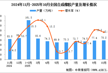 2025年10月全国合成橡胶产量数据统计分析