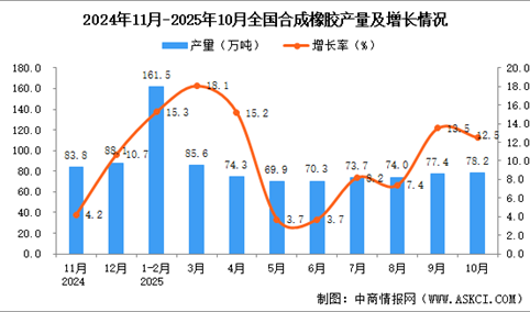 2025年10月全国合成橡胶产量数据统计分析