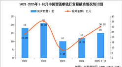 2025年中國AI眼鏡行業(yè)投融資情況及重點(diǎn)公司布局分析（圖）