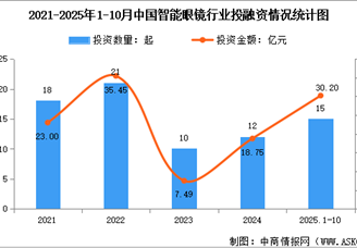 2025年中国AI眼镜行业投融资情况及重点公司布局分析（图）