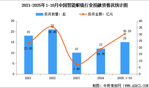2025年中国AI眼镜行业投融资情况及重点公司布局分析（图）