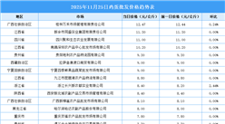 2025年11月26日全国各地最新鸡蛋价格行情走势分析
