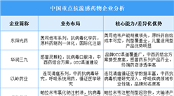 2025年中国抗流感药物重点企业业务布局分析（图）