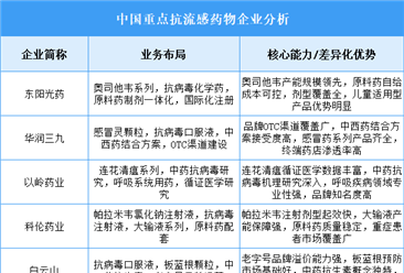 2025年中国抗流感药物重点企业业务布局分析（图）