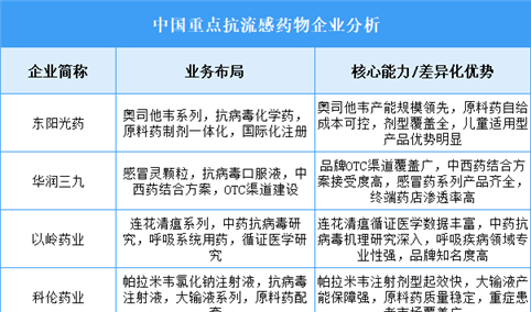 2025年中国抗流感药物重点企业业务布局分析（图）