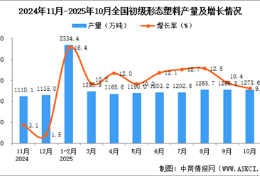 2025年10月全国初级形态塑料产量数据统计分析