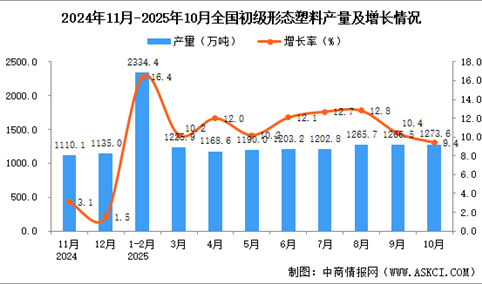 2025年10月全国初级形态塑料产量数据统计分析