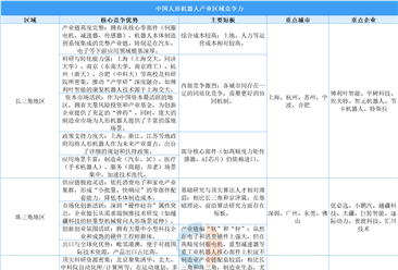2025年中国人形机器人产业五大区域竞争力分析（图）