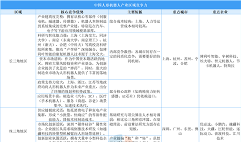 2025年中国人形机器人产业五大区域竞争力分析（图）