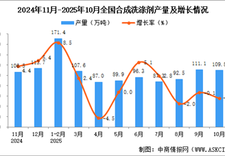 2025年10月全国合成洗涤剂产量数据统计分析