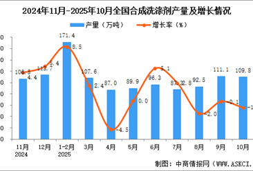 2025年10月全国合成洗涤剂产量数据统计分析