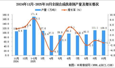2025年10月全国合成洗涤剂产量数据统计分析