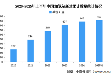 2025年上半年中国加氢站累计及新建数量分析（图）